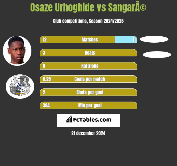 Osaze Urhoghide vs SangarÃ© h2h player stats