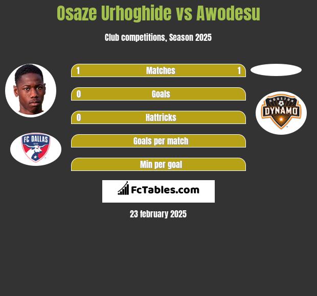 Osaze Urhoghide vs Awodesu h2h player stats