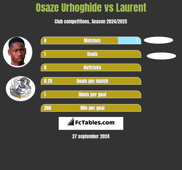 Osaze Urhoghide vs Laurent h2h player stats