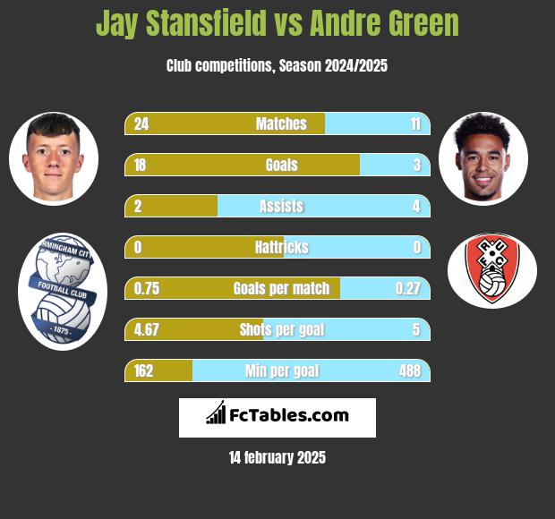 Jay Stansfield vs Andre Green h2h player stats