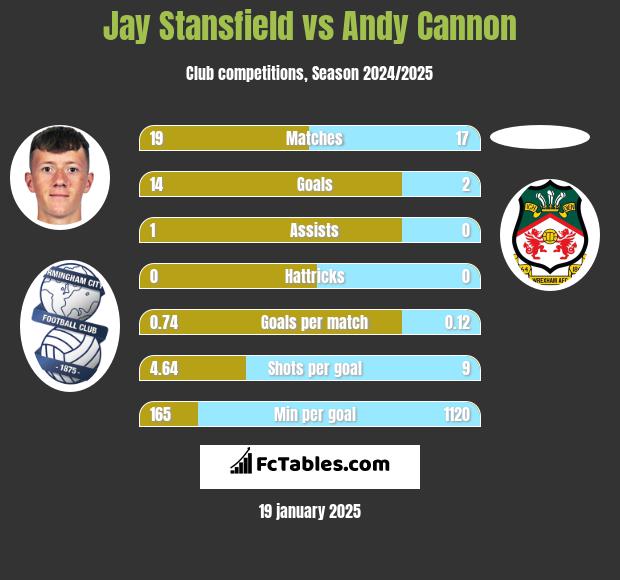 Jay Stansfield vs Andy Cannon h2h player stats