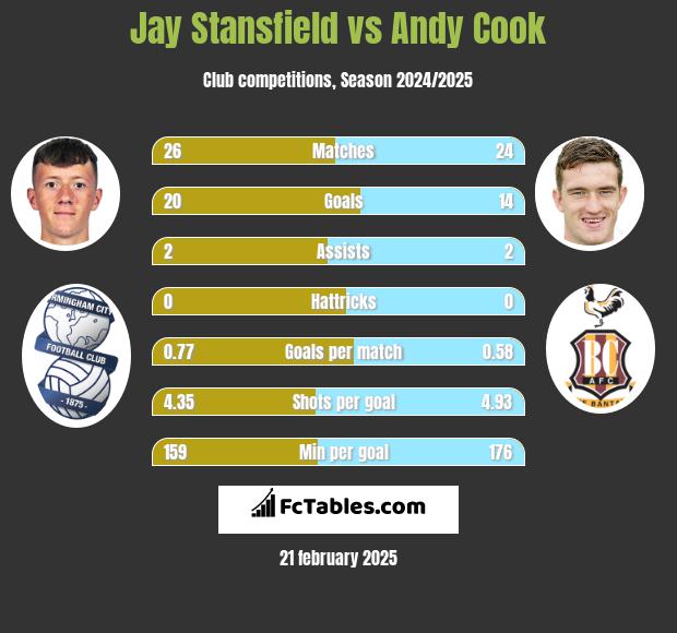 Jay Stansfield vs Andy Cook h2h player stats