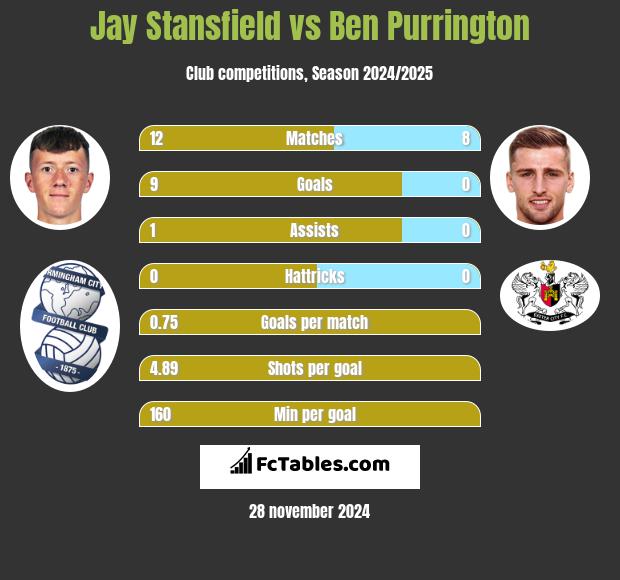 Jay Stansfield vs Ben Purrington h2h player stats