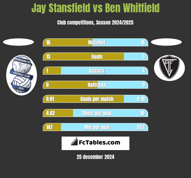 Jay Stansfield vs Ben Whitfield h2h player stats