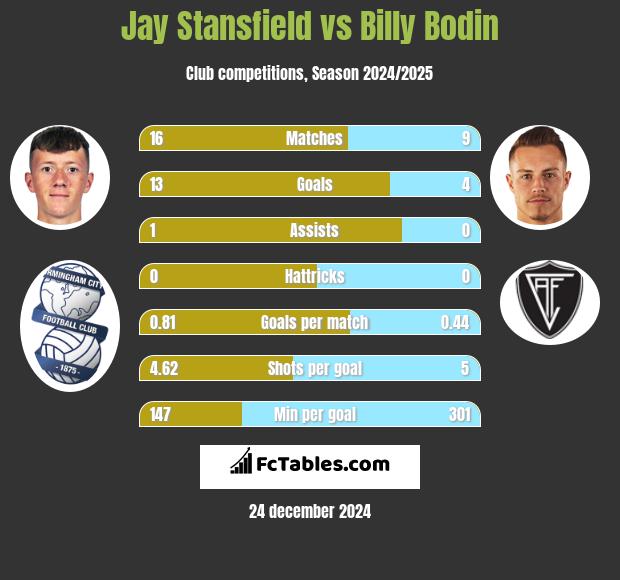 Jay Stansfield vs Billy Bodin h2h player stats