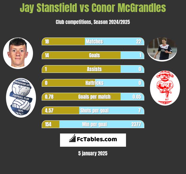 Jay Stansfield vs Conor McGrandles h2h player stats