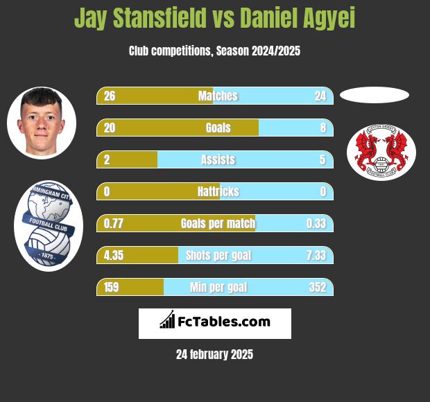 Jay Stansfield vs Daniel Agyei h2h player stats