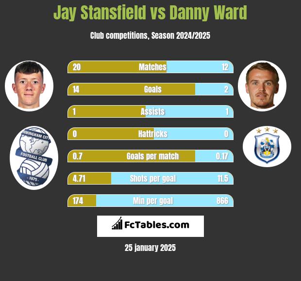 Jay Stansfield vs Danny Ward h2h player stats