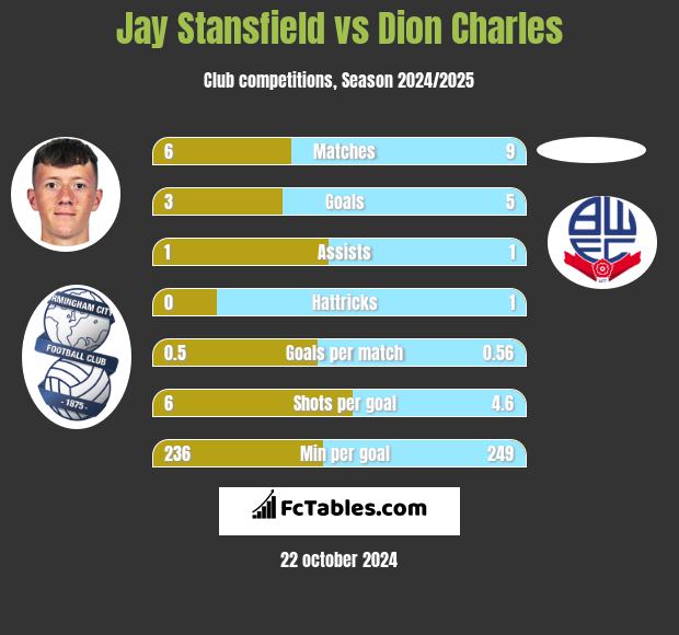 Jay Stansfield vs Dion Charles h2h player stats