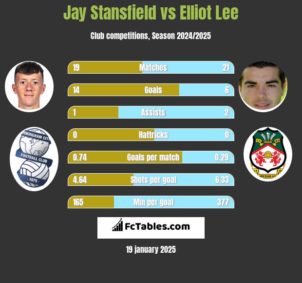 Jay Stansfield vs Elliot Lee h2h player stats