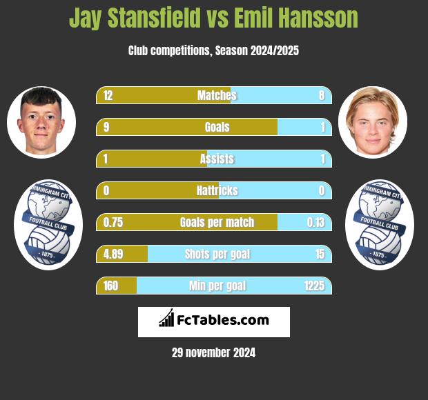 Jay Stansfield vs Emil Hansson h2h player stats