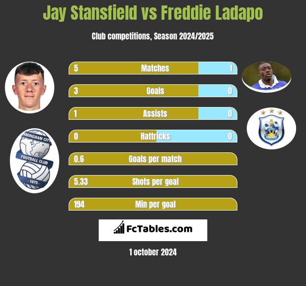 Jay Stansfield vs Freddie Ladapo h2h player stats