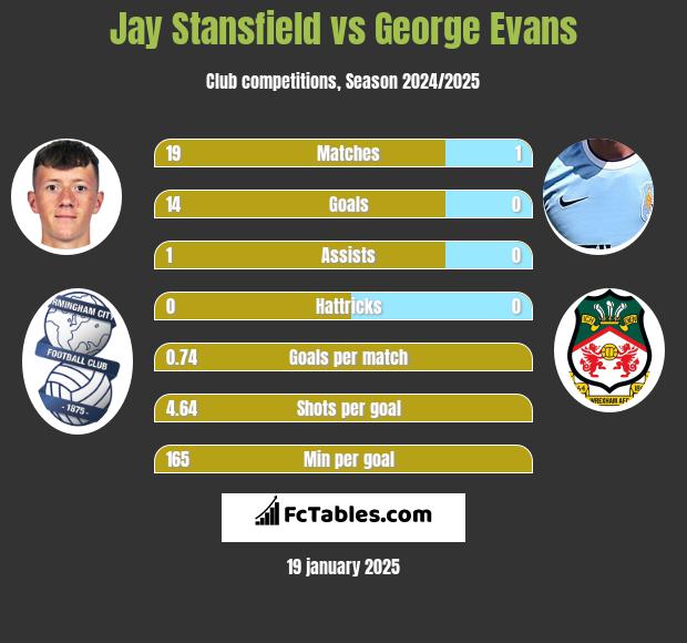 Jay Stansfield vs George Evans h2h player stats