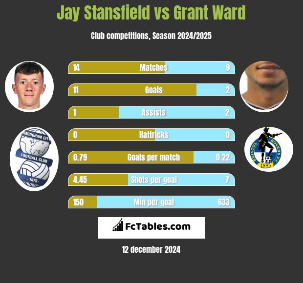 Jay Stansfield vs Grant Ward h2h player stats