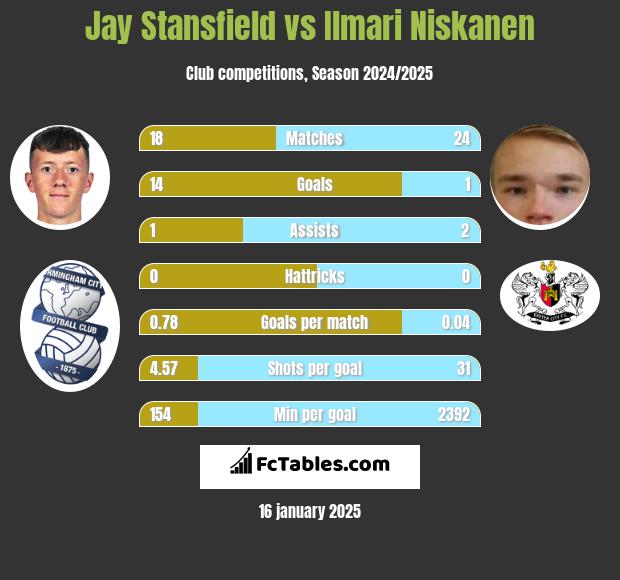 Jay Stansfield vs Ilmari Niskanen h2h player stats