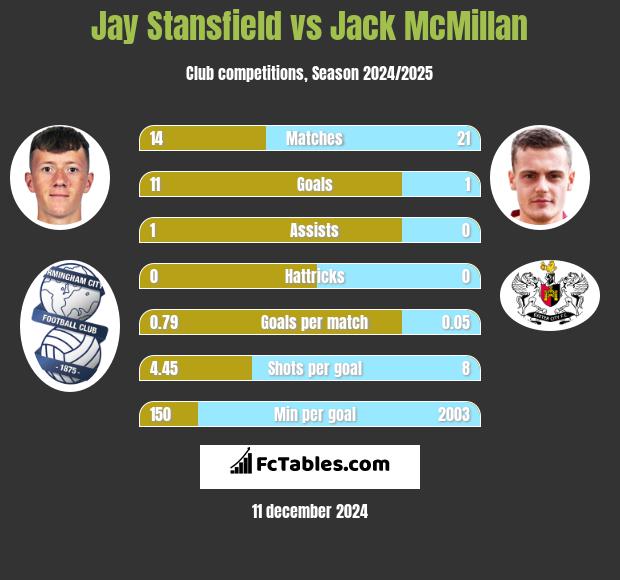 Jay Stansfield vs Jack McMillan h2h player stats