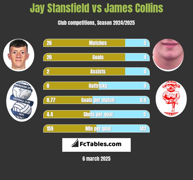 Jay Stansfield vs James Collins h2h player stats