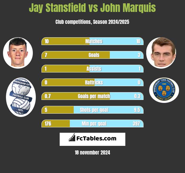 Jay Stansfield vs John Marquis h2h player stats