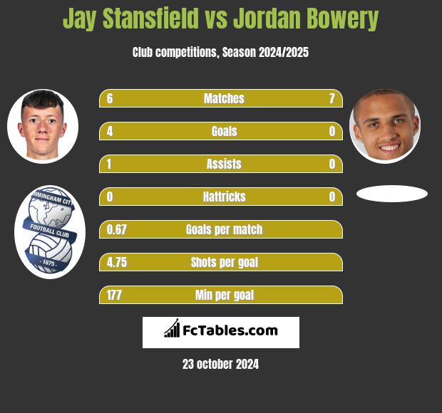 Jay Stansfield vs Jordan Bowery h2h player stats