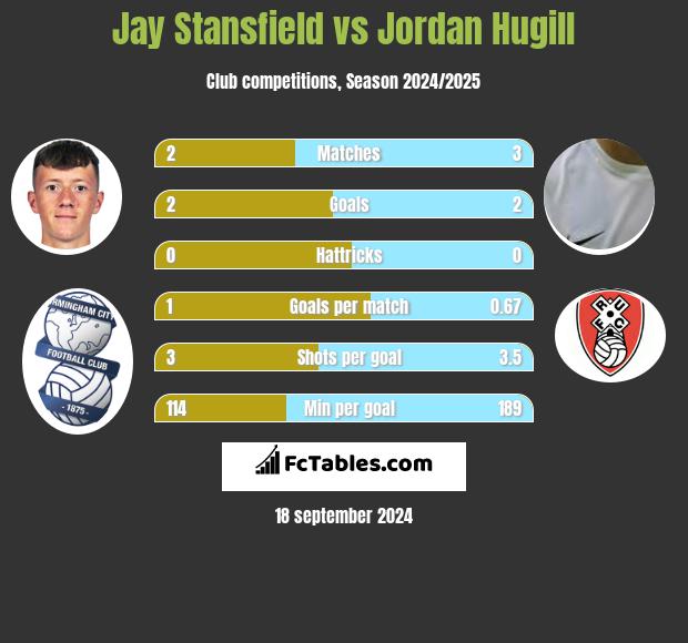 Jay Stansfield vs Jordan Hugill h2h player stats