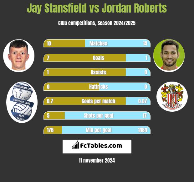 Jay Stansfield vs Jordan Roberts h2h player stats