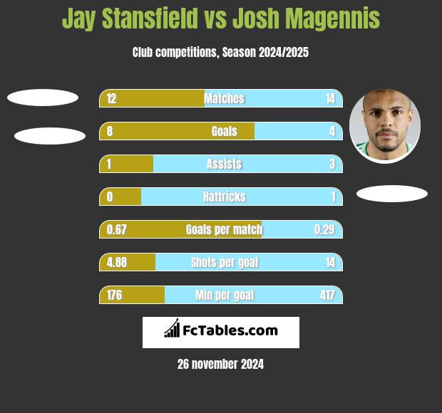 Jay Stansfield vs Josh Magennis h2h player stats