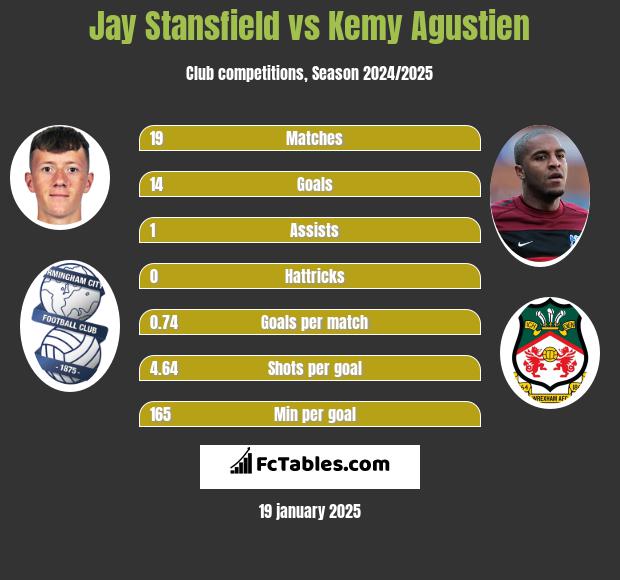 Jay Stansfield vs Kemy Agustien h2h player stats