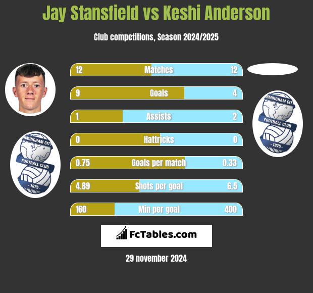 Jay Stansfield vs Keshi Anderson h2h player stats