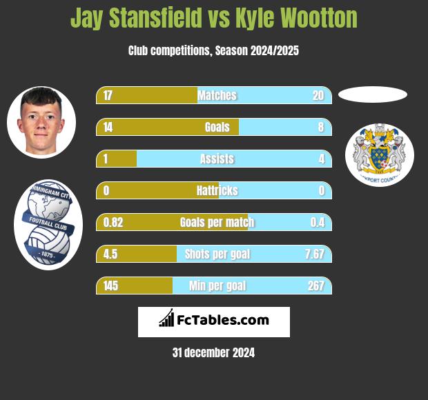 Jay Stansfield vs Kyle Wootton h2h player stats