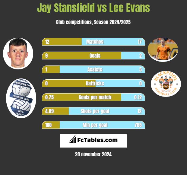 Jay Stansfield vs Lee Evans h2h player stats