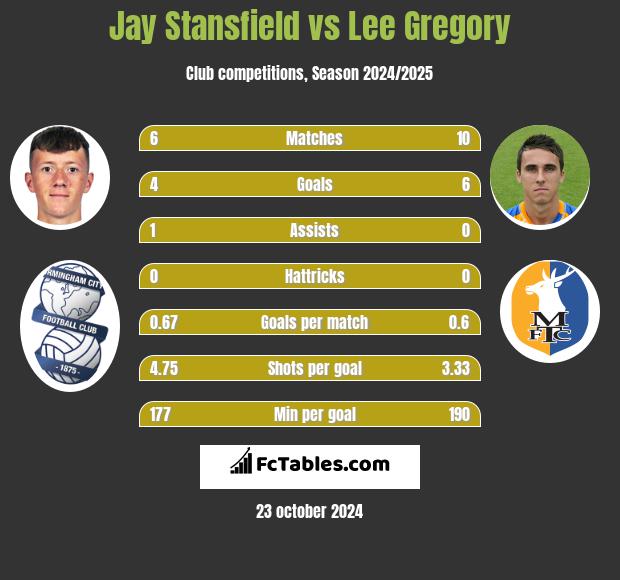 Jay Stansfield vs Lee Gregory h2h player stats