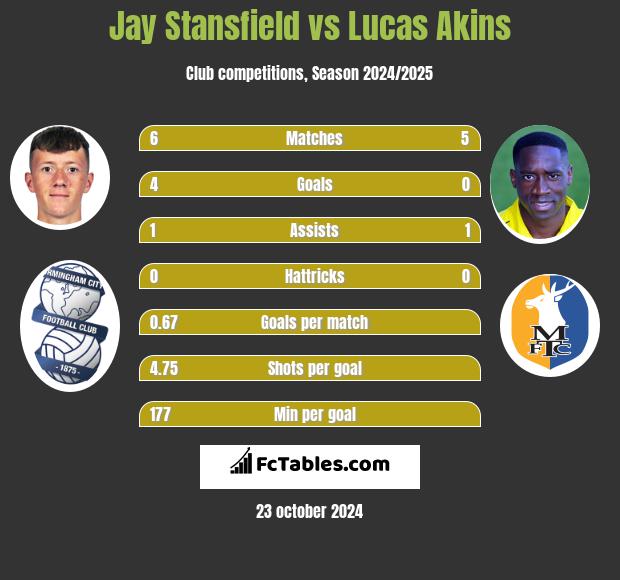 Jay Stansfield vs Lucas Akins h2h player stats