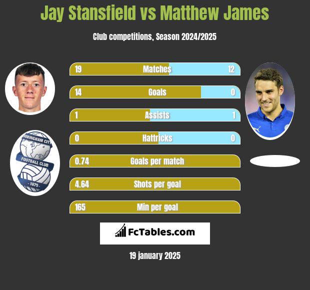 Jay Stansfield vs Matthew James h2h player stats