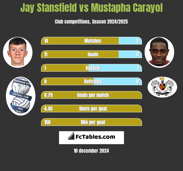 Jay Stansfield vs Mustapha Carayol h2h player stats