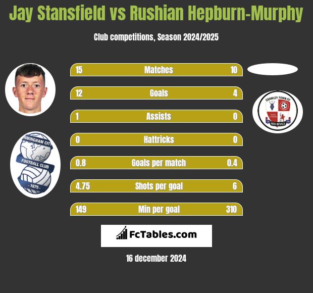 Jay Stansfield vs Rushian Hepburn-Murphy h2h player stats