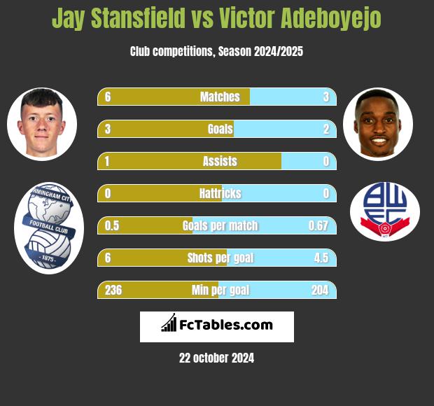 Jay Stansfield vs Victor Adeboyejo h2h player stats