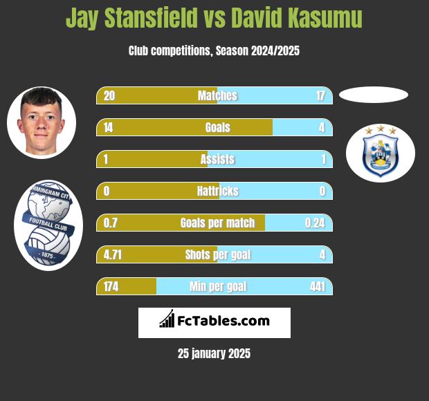 Jay Stansfield vs David Kasumu h2h player stats