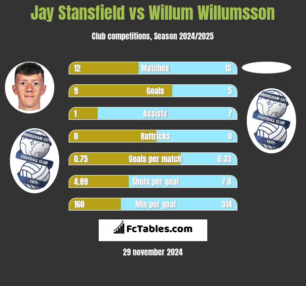 Jay Stansfield vs Willum Willumsson h2h player stats