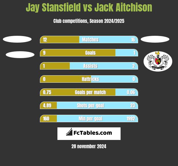 Jay Stansfield vs Jack Aitchison h2h player stats