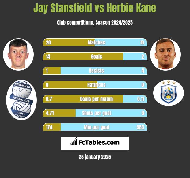 Jay Stansfield vs Herbie Kane h2h player stats