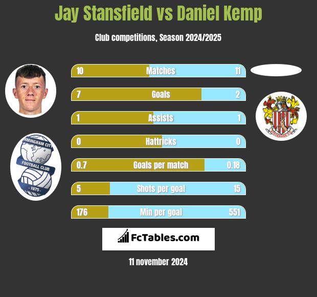 Jay Stansfield vs Daniel Kemp h2h player stats