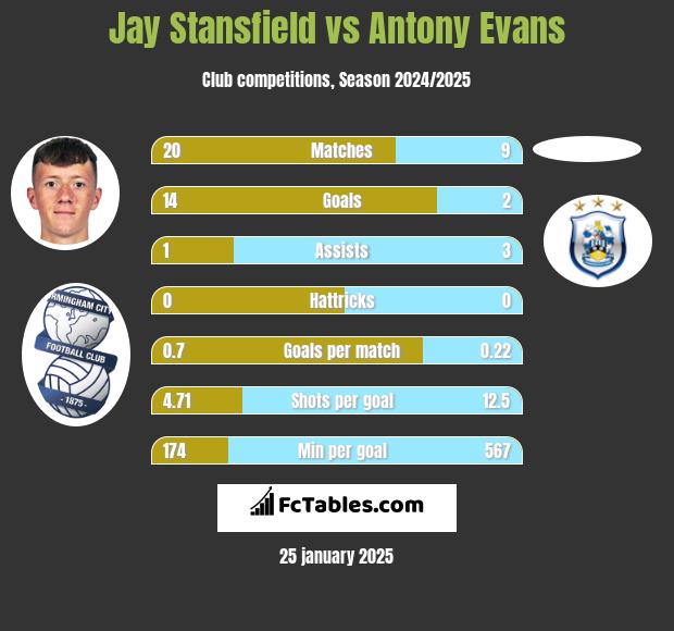 Jay Stansfield vs Antony Evans h2h player stats