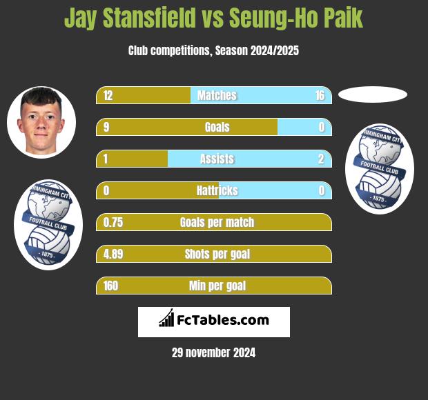 Jay Stansfield vs Seung-Ho Paik h2h player stats