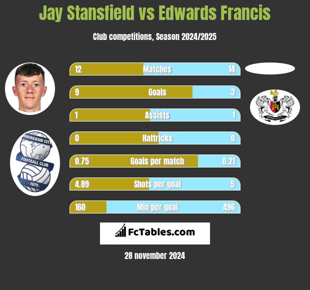 Jay Stansfield vs Edwards Francis h2h player stats