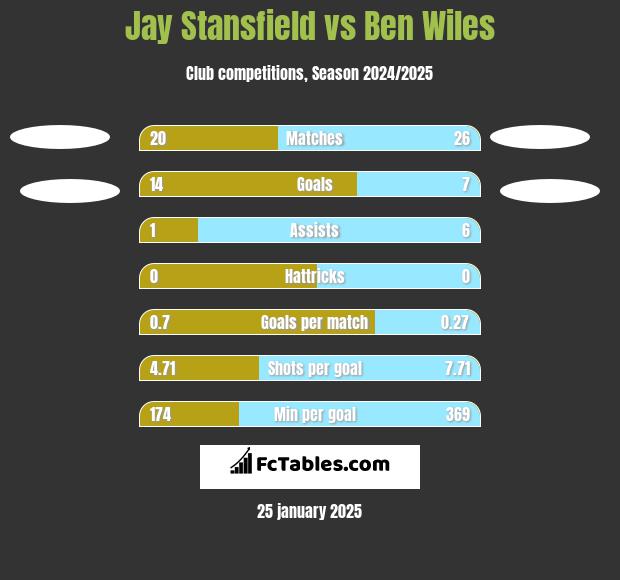 Jay Stansfield vs Ben Wiles h2h player stats