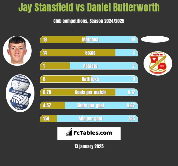 Jay Stansfield vs Daniel Butterworth h2h player stats