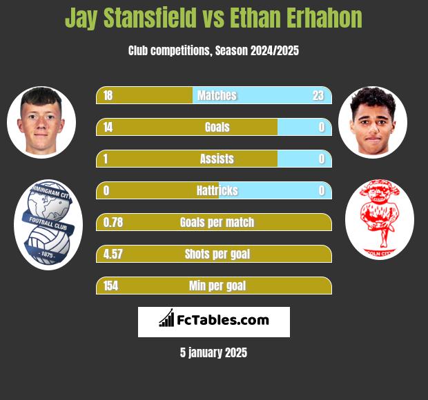 Jay Stansfield vs Ethan Erhahon h2h player stats