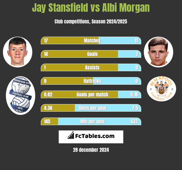 Jay Stansfield vs Albi Morgan h2h player stats