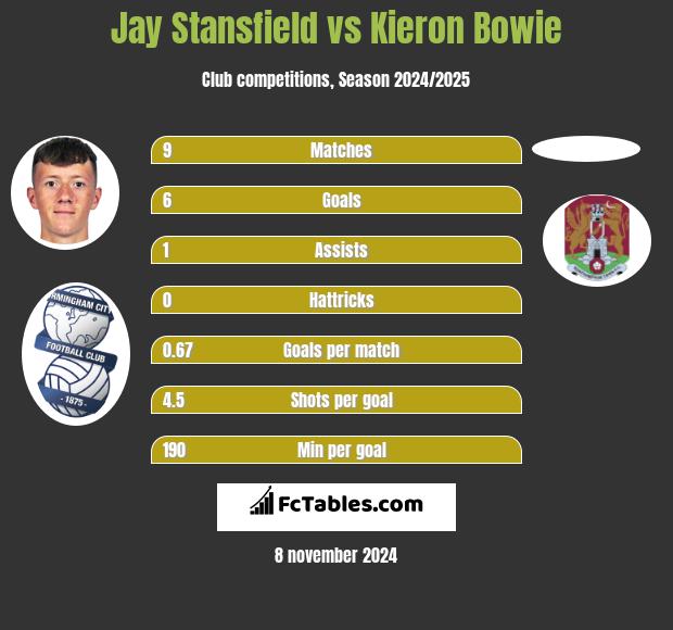 Jay Stansfield vs Kieron Bowie h2h player stats