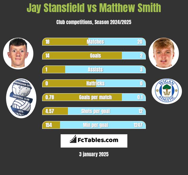 Jay Stansfield vs Matthew Smith h2h player stats